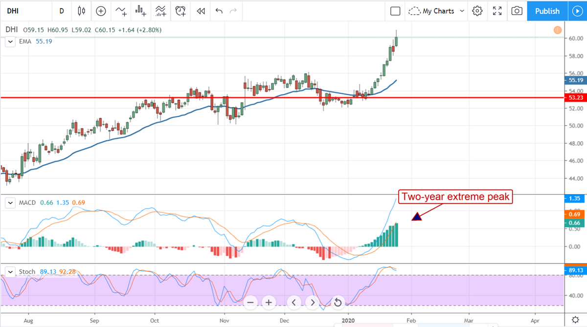 DR Horton Extends Rally After Raising Guidance